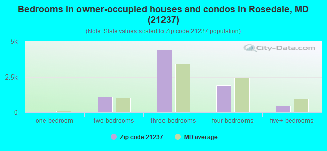 Bedrooms in owner-occupied houses and condos in Rosedale, MD (21237) 