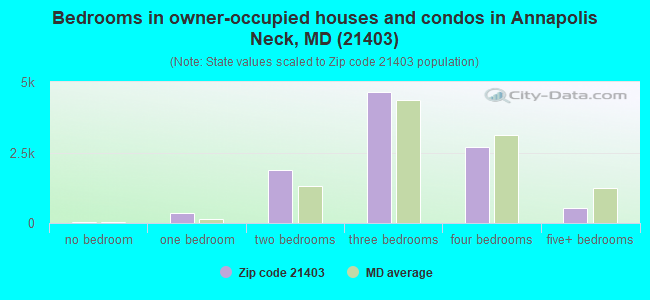 Bedrooms in owner-occupied houses and condos in Annapolis Neck, MD (21403) 