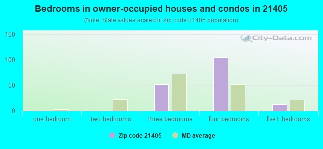 Bedrooms in owner-occupied houses and condos in 21405 