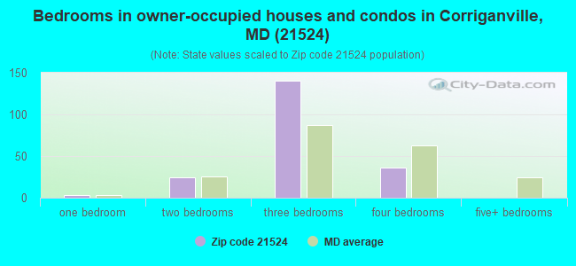 Bedrooms in owner-occupied houses and condos in Corriganville, MD (21524) 