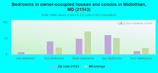 Bedrooms in owner-occupied houses and condos in Midlothian, MD (21543) 