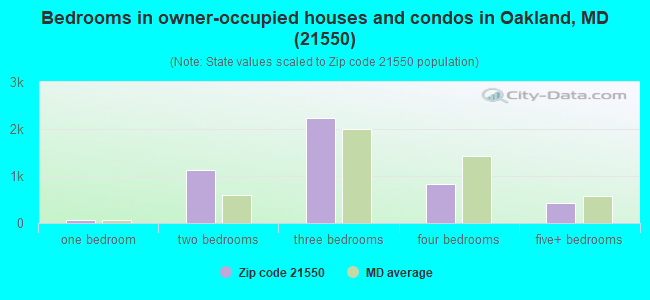 Bedrooms in owner-occupied houses and condos in Oakland, MD (21550) 