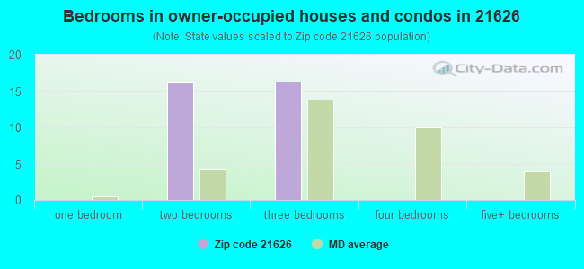 Bedrooms in owner-occupied houses and condos in 21626 