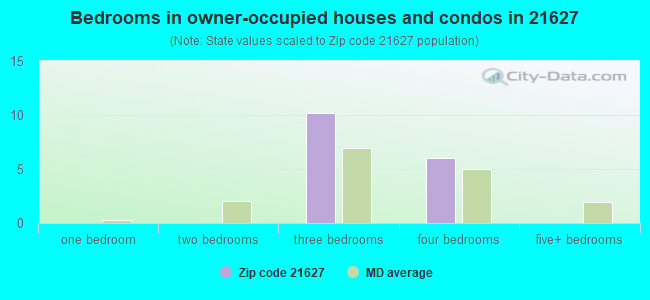 Bedrooms in owner-occupied houses and condos in 21627 