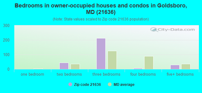 Bedrooms in owner-occupied houses and condos in Goldsboro, MD (21636) 
