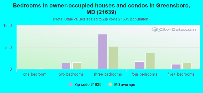 Bedrooms in owner-occupied houses and condos in Greensboro, MD (21639) 