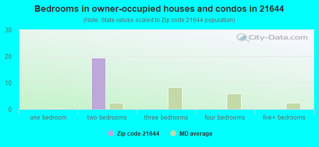 Bedrooms in owner-occupied houses and condos in 21644 