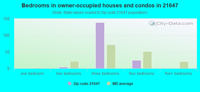 Bedrooms in owner-occupied houses and condos in 21647 