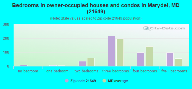 Bedrooms in owner-occupied houses and condos in Marydel, MD (21649) 