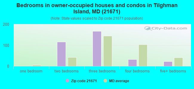 Bedrooms in owner-occupied houses and condos in Tilghman Island, MD (21671) 