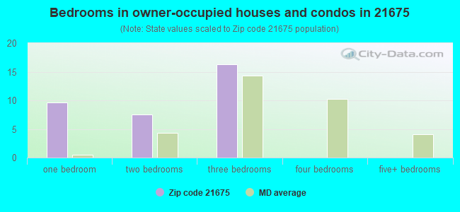 Bedrooms in owner-occupied houses and condos in 21675 