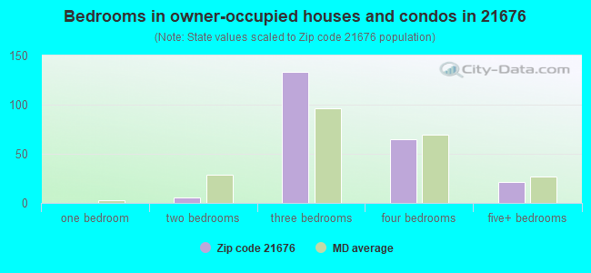 Bedrooms in owner-occupied houses and condos in 21676 