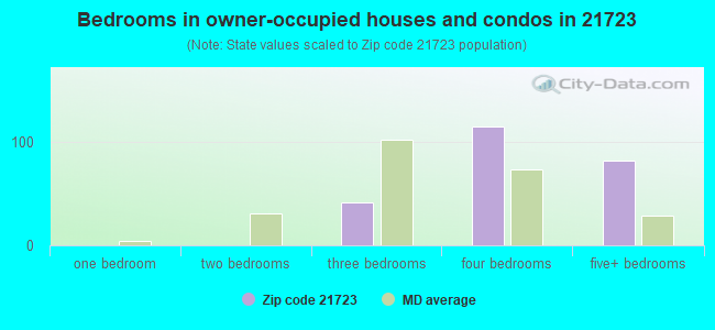 Bedrooms in owner-occupied houses and condos in 21723 