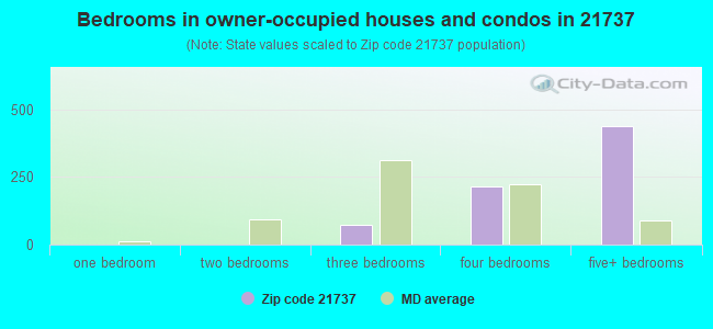 Bedrooms in owner-occupied houses and condos in 21737 