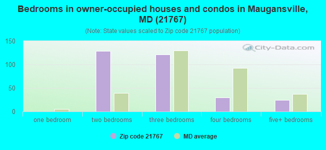 Bedrooms in owner-occupied houses and condos in Maugansville, MD (21767) 