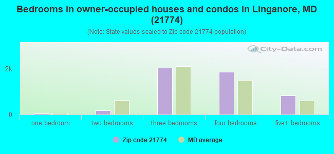 Bedrooms in owner-occupied houses and condos in Linganore, MD (21774) 