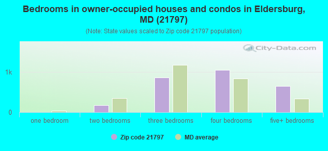 Bedrooms in owner-occupied houses and condos in Eldersburg, MD (21797) 