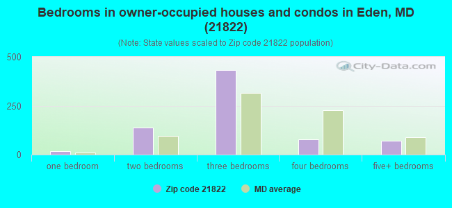 Bedrooms in owner-occupied houses and condos in Eden, MD (21822) 