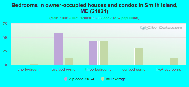 Bedrooms in owner-occupied houses and condos in Smith Island, MD (21824) 