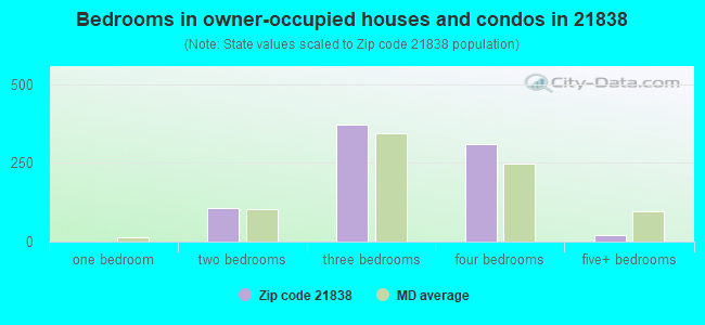 Bedrooms in owner-occupied houses and condos in 21838 
