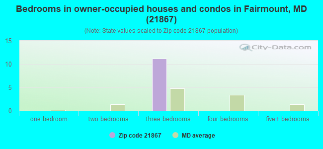 Bedrooms in owner-occupied houses and condos in Fairmount, MD (21867) 