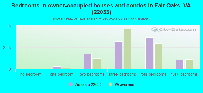 Bedrooms in owner-occupied houses and condos in Fair Oaks, VA (22033) 