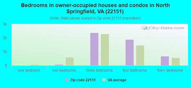 Bedrooms in owner-occupied houses and condos in North Springfield, VA (22151) 