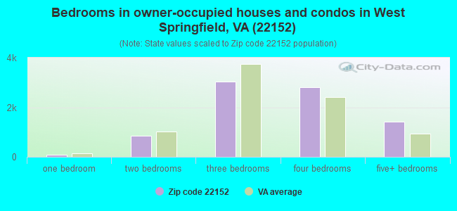 Bedrooms in owner-occupied houses and condos in West Springfield, VA (22152) 