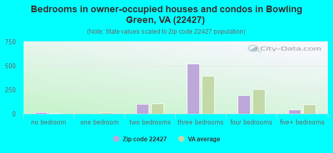 Bedrooms in owner-occupied houses and condos in Bowling Green, VA (22427) 