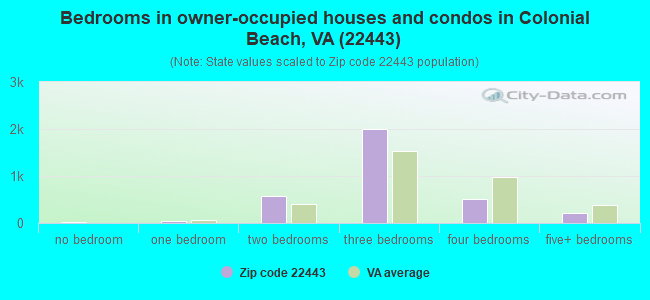 Bedrooms in owner-occupied houses and condos in Colonial Beach, VA (22443) 