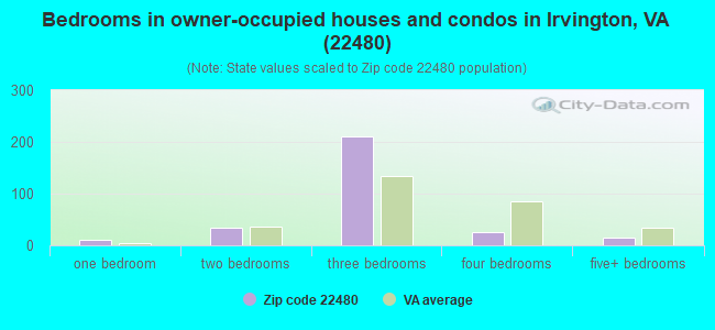 Bedrooms in owner-occupied houses and condos in Irvington, VA (22480) 