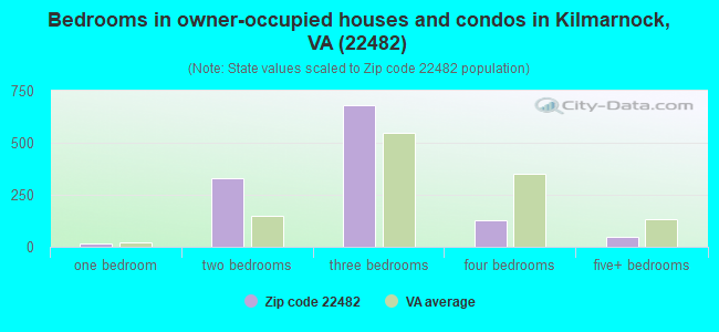 Bedrooms in owner-occupied houses and condos in Kilmarnock, VA (22482) 