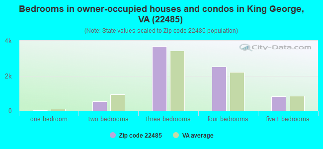 Bedrooms in owner-occupied houses and condos in King George, VA (22485) 