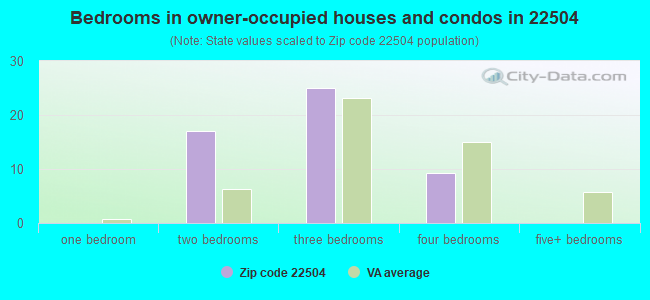 Bedrooms in owner-occupied houses and condos in 22504 