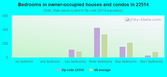 Bedrooms in owner-occupied houses and condos in 22514 