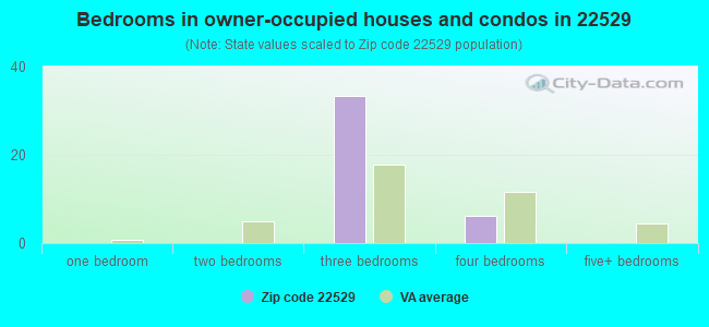 Bedrooms in owner-occupied houses and condos in 22529 