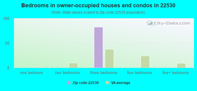 Bedrooms in owner-occupied houses and condos in 22530 