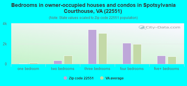 Bedrooms in owner-occupied houses and condos in Spotsylvania Courthouse, VA (22551) 