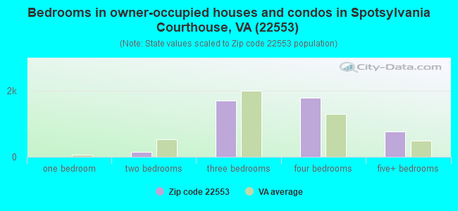 Bedrooms in owner-occupied houses and condos in Spotsylvania Courthouse, VA (22553) 