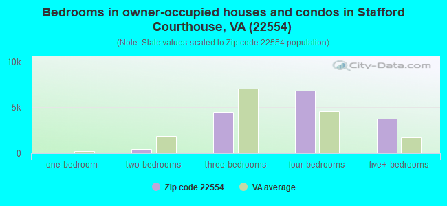 Bedrooms in owner-occupied houses and condos in Stafford Courthouse, VA (22554) 