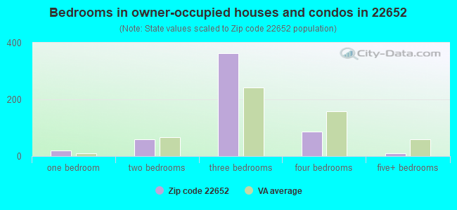 Bedrooms in owner-occupied houses and condos in 22652 