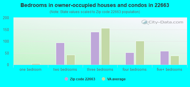 Bedrooms in owner-occupied houses and condos in 22663 