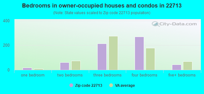 Bedrooms in owner-occupied houses and condos in 22713 