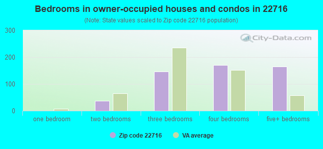 Bedrooms in owner-occupied houses and condos in 22716 