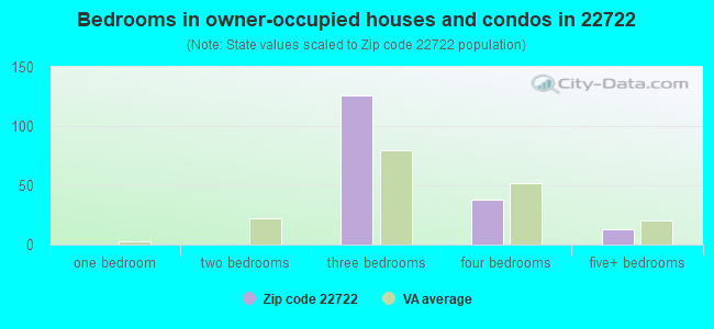 Bedrooms in owner-occupied houses and condos in 22722 