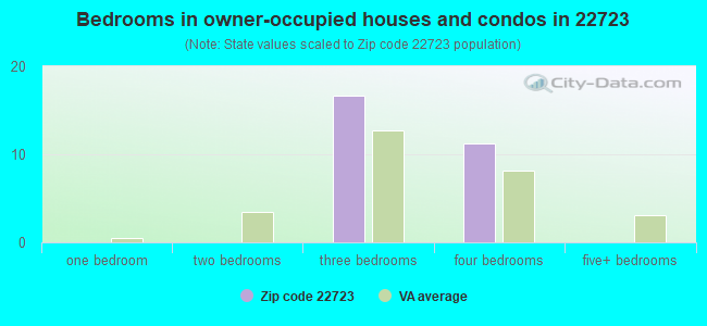 Bedrooms in owner-occupied houses and condos in 22723 