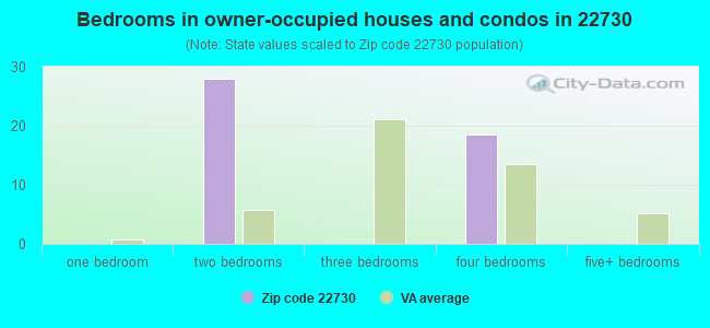 Bedrooms in owner-occupied houses and condos in 22730 