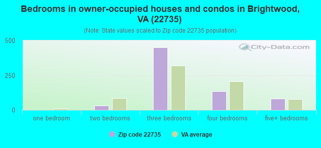 Bedrooms in owner-occupied houses and condos in Brightwood, VA (22735) 