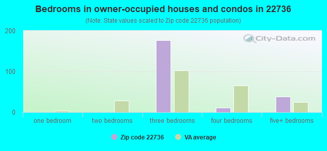 Bedrooms in owner-occupied houses and condos in 22736 