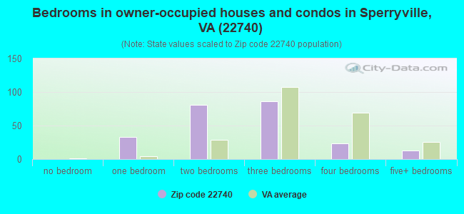 Bedrooms in owner-occupied houses and condos in Sperryville, VA (22740) 